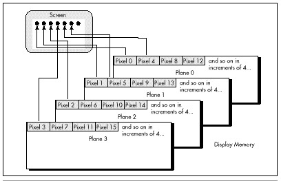 Figure 47.1  Mode X display memory organization.